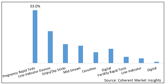 FERTILITY AND PREGNANCY RAPID TEST KITS MARKET